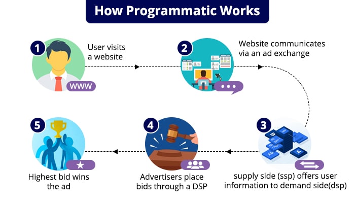 How does programmatic advertising work