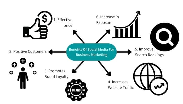 Benefits Of Social Media For Business Marketing