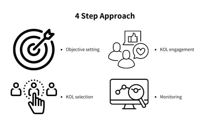 Four Step Approach