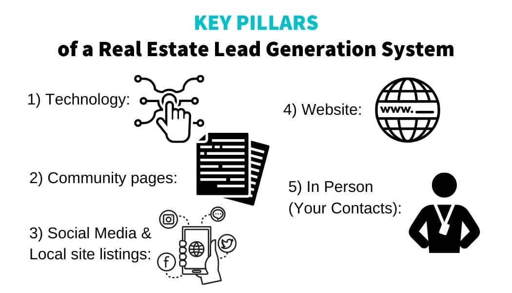 Key Pillars of a Real Estate Lead Generation System
