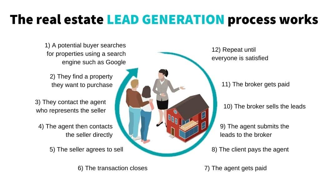 real estate lead generation process