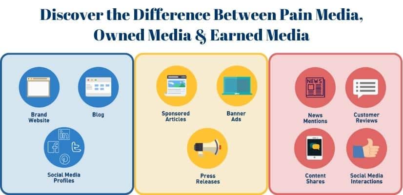 Discover the Difference Between Pain Media, Owned Media & Earned Media